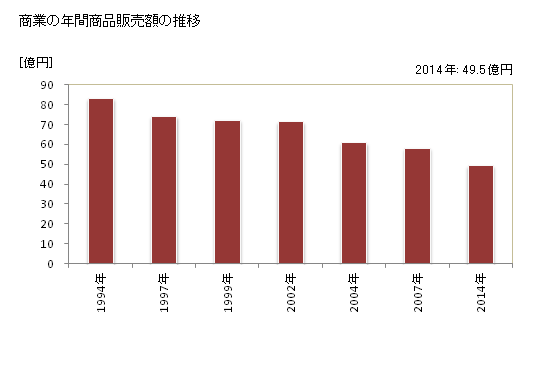 グラフ 年次 苓北町(ﾚｲﾎｸﾏﾁ 熊本県)の商業の状況 商業の年間商品販売額の推移