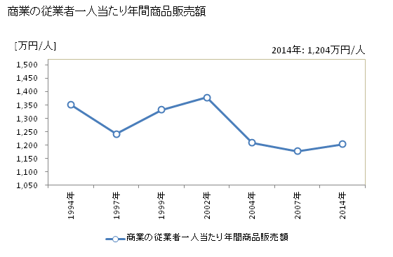 グラフ 年次 苓北町(ﾚｲﾎｸﾏﾁ 熊本県)の商業の状況 商業の従業者一人当たり年間商品販売額