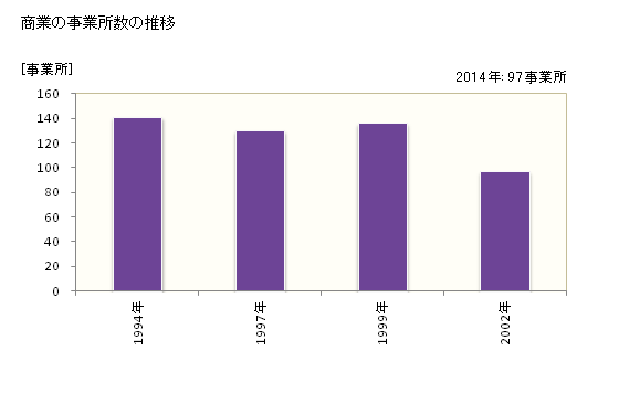 グラフ 年次 苓北町(ﾚｲﾎｸﾏﾁ 熊本県)の商業の状況 商業の事業所数の推移