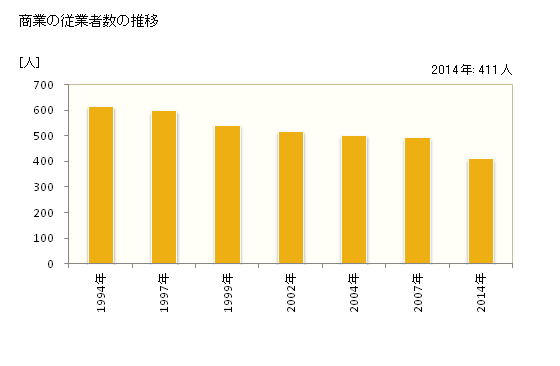 グラフ 年次 苓北町(ﾚｲﾎｸﾏﾁ 熊本県)の商業の状況 商業の従業者数の推移