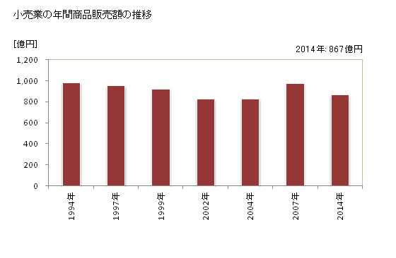 グラフ 年次 中津市(ﾅｶﾂｼ 大分県)の商業の状況 小売業の年間商品販売額の推移