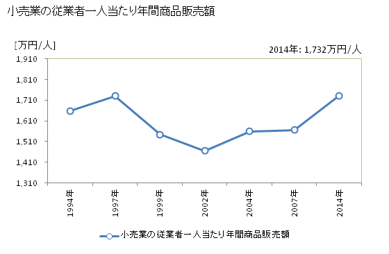 グラフ 年次 中津市(ﾅｶﾂｼ 大分県)の商業の状況 小売業の従業者一人当たり年間商品販売額