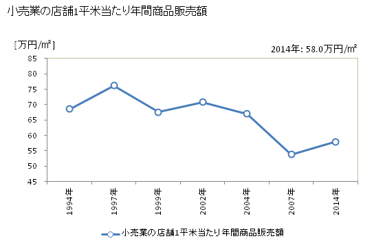 グラフ 年次 中津市(ﾅｶﾂｼ 大分県)の商業の状況 小売業の店舗1平米当たり年間商品販売額