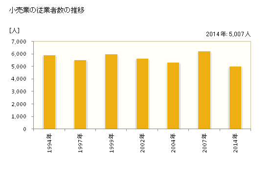 グラフ 年次 中津市(ﾅｶﾂｼ 大分県)の商業の状況 小売業の従業者数の推移