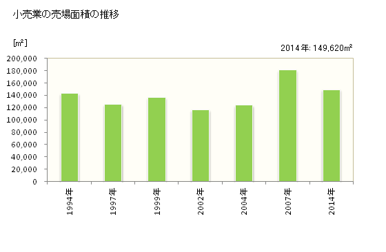 グラフ 年次 中津市(ﾅｶﾂｼ 大分県)の商業の状況 小売業の売場面積の推移