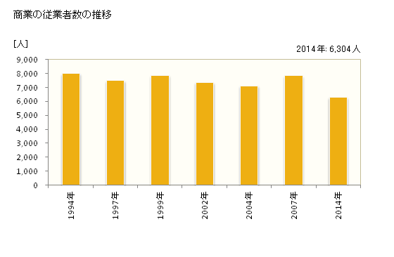 グラフ 年次 中津市(ﾅｶﾂｼ 大分県)の商業の状況 商業の従業者数の推移