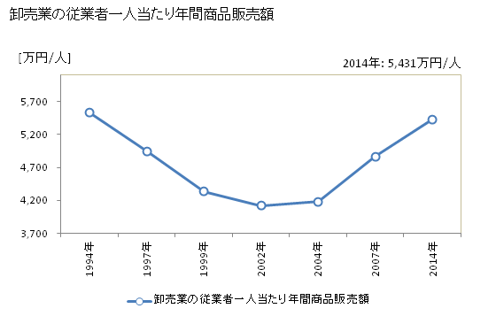 グラフ 年次 中津市(ﾅｶﾂｼ 大分県)の商業の状況 卸売業の従業者一人当たり年間商品販売額