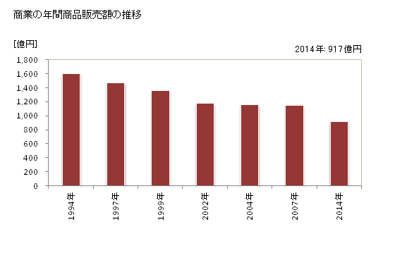 グラフ 年次 日田市(ﾋﾀｼ 大分県)の商業の状況 商業の年間商品販売額の推移