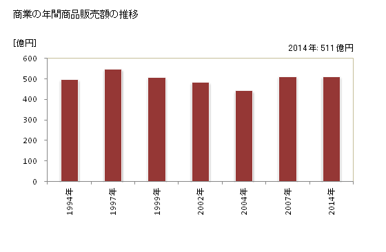 グラフ 年次 臼杵市(ｳｽｷｼ 大分県)の商業の状況 商業の年間商品販売額の推移