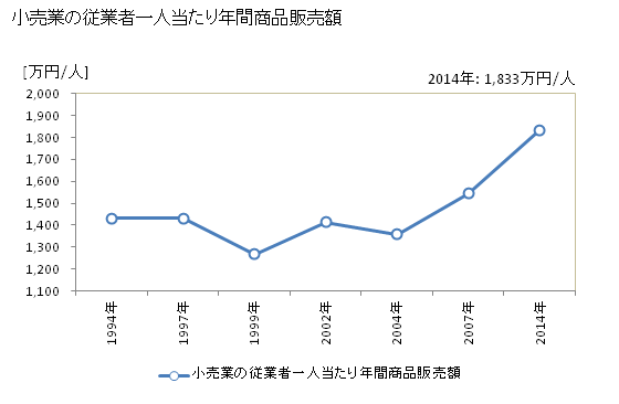 グラフ 年次 臼杵市(ｳｽｷｼ 大分県)の商業の状況 小売業の従業者一人当たり年間商品販売額
