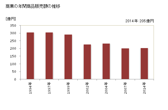 グラフ 年次 津久見市(ﾂｸﾐｼ 大分県)の商業の状況 商業の年間商品販売額の推移