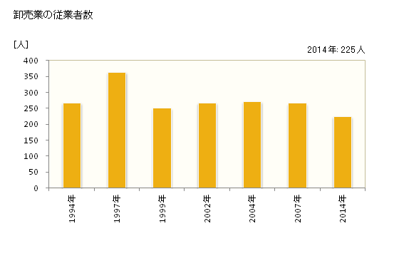 グラフ 年次 津久見市(ﾂｸﾐｼ 大分県)の商業の状況 卸売業の従業者数