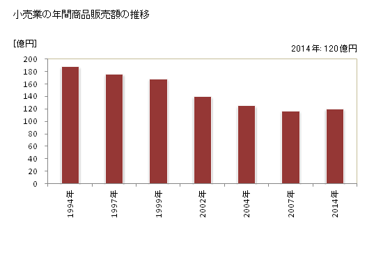 グラフ 年次 津久見市(ﾂｸﾐｼ 大分県)の商業の状況 小売業の年間商品販売額の推移