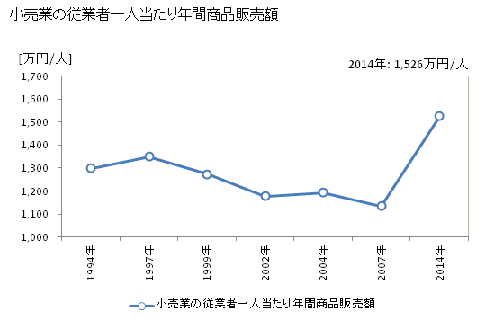 グラフ 年次 津久見市(ﾂｸﾐｼ 大分県)の商業の状況 小売業の従業者一人当たり年間商品販売額
