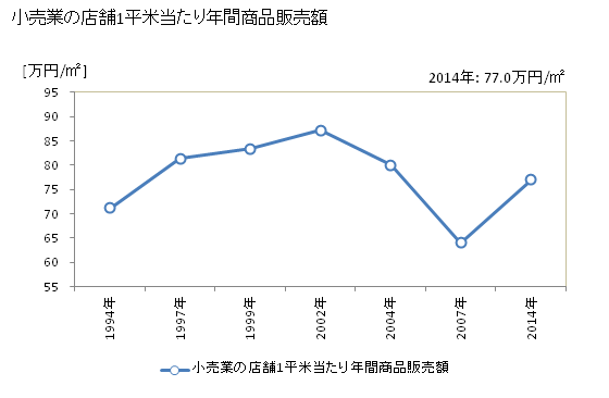 グラフ 年次 津久見市(ﾂｸﾐｼ 大分県)の商業の状況 小売業の店舗1平米当たり年間商品販売額