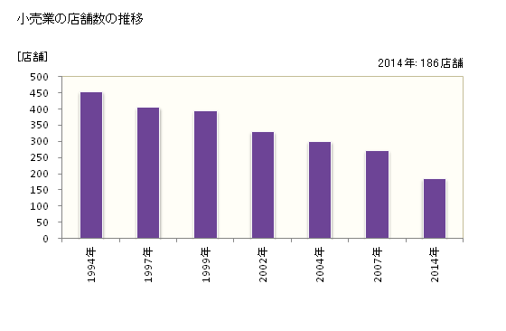グラフ 年次 津久見市(ﾂｸﾐｼ 大分県)の商業の状況 小売業の店舗数の推移