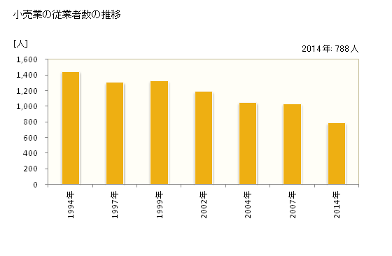 グラフ 年次 津久見市(ﾂｸﾐｼ 大分県)の商業の状況 小売業の従業者数の推移