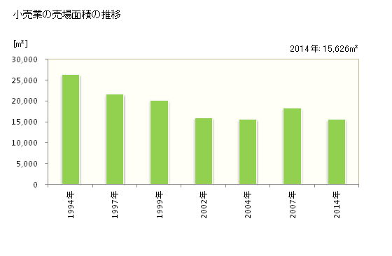 グラフ 年次 津久見市(ﾂｸﾐｼ 大分県)の商業の状況 小売業の売場面積の推移