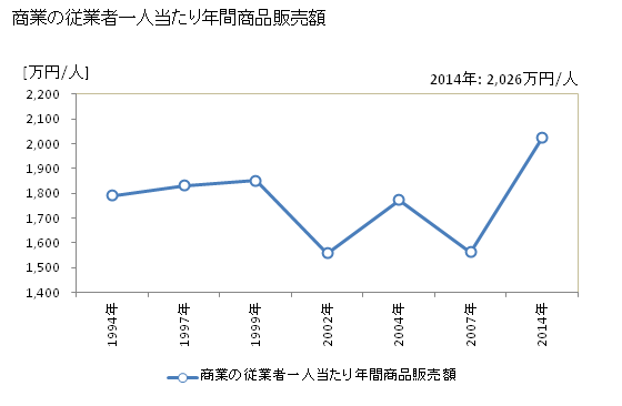 グラフ 年次 津久見市(ﾂｸﾐｼ 大分県)の商業の状況 商業の従業者一人当たり年間商品販売額