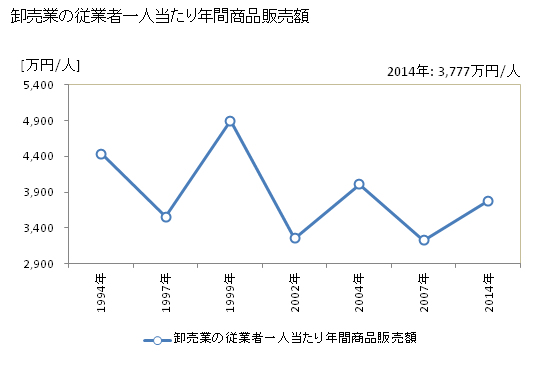 グラフ 年次 津久見市(ﾂｸﾐｼ 大分県)の商業の状況 卸売業の従業者一人当たり年間商品販売額