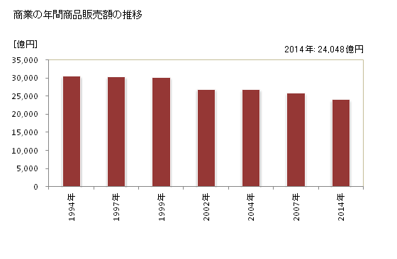 グラフ 年次 宮崎県の商業の状況 商業の年間商品販売額の推移