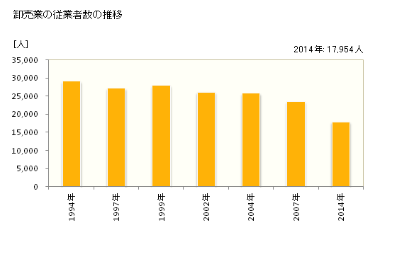 グラフ 年次 宮崎県の商業の状況 卸売業の従業者数の推移
