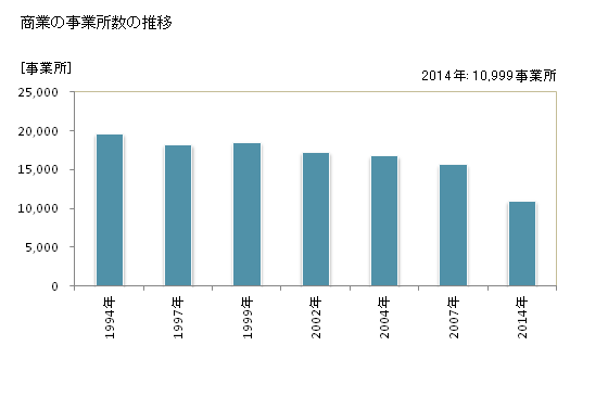 グラフ 年次 宮崎県の商業の状況 商業の事業所数の推移