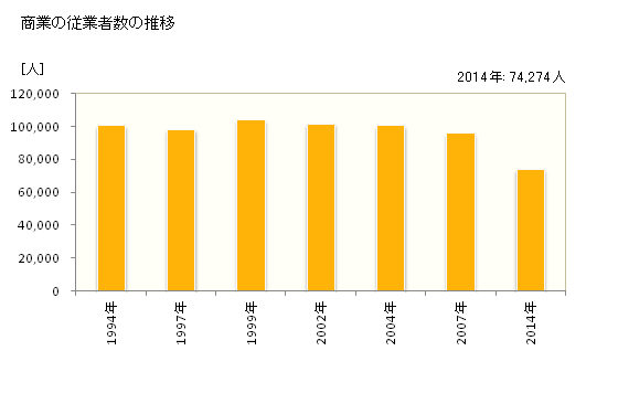 グラフ 年次 宮崎県の商業の状況 商業の従業者数の推移