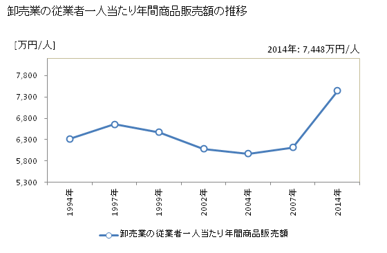 グラフ 年次 宮崎県の商業の状況 卸売業の従業者一人当たり年間商品販売額の推移