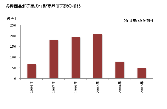 グラフ 年次 宮崎県の各種商品卸売業の状況 各種商品卸売業の年間商品販売額の推移