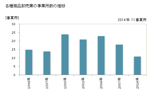 グラフ 年次 宮崎県の各種商品卸売業の状況 各種商品卸売業の事業所数の推移