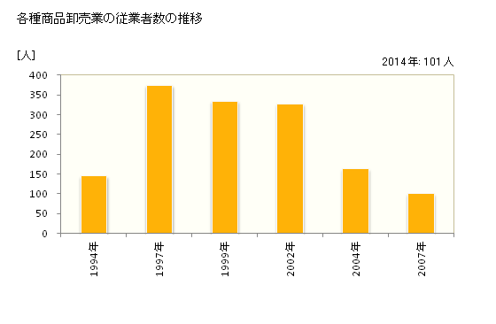 グラフ 年次 宮崎県の各種商品卸売業の状況 各種商品卸売業の従業者数の推移