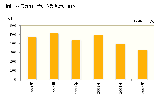 グラフ 年次 宮崎県の繊維・衣服等卸売業の状況 繊維・衣服等卸売業の従業者数の推移