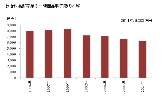 グラフ 年次 宮崎県の飲食料品卸売業の状況 飲食料品卸売業の年間商品販売額の推移