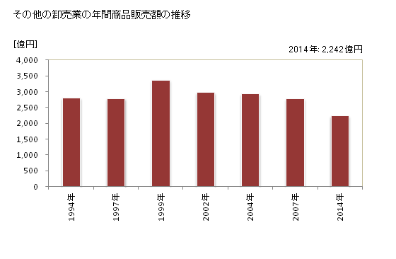 グラフ 年次 宮崎県のその他の卸売業の状況 その他の卸売業の年間商品販売額の推移