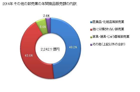 グラフ 年次 宮崎県のその他の卸売業の状況 その他の卸売業の年間商品販売額の内訳
