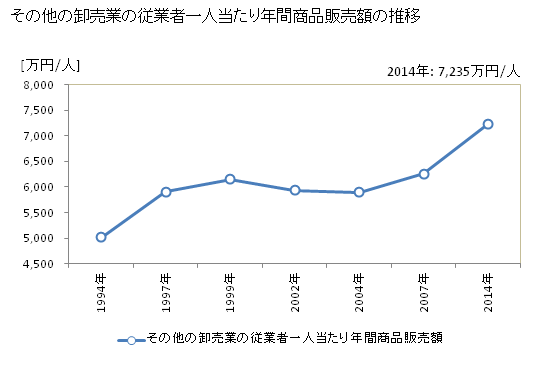 グラフ 年次 宮崎県のその他の卸売業の状況 その他の卸売業の従業者一人当たり年間商品販売額の推移