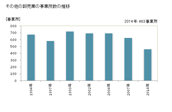 グラフ 年次 宮崎県のその他の卸売業の状況 その他の卸売業の事業所数の推移