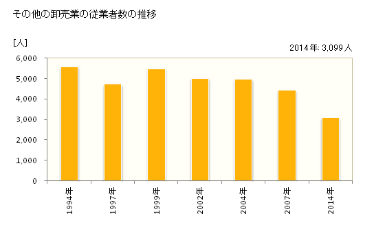 グラフ 年次 宮崎県のその他の卸売業の状況 その他の卸売業の従業者数の推移