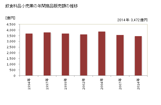 グラフ 年次 宮崎県の飲食料品小売業の状況 飲食料品小売業の年間商品販売額の推移