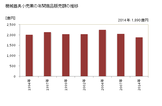 グラフ 年次 宮崎県の機械器具小売業の状況 機械器具小売業の年間商品販売額の推移