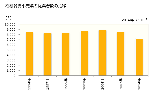 グラフ 年次 宮崎県の機械器具小売業の状況 機械器具小売業の従業者数の推移