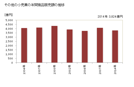 グラフ 年次 宮崎県のその他の小売業の状況 その他の小売業の年間商品販売額の推移