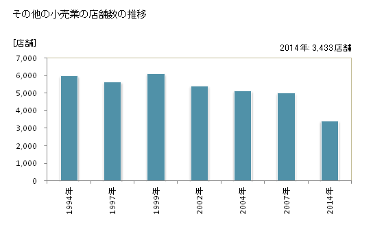 グラフ 年次 宮崎県のその他の小売業の状況 その他の小売業の店舗数の推移