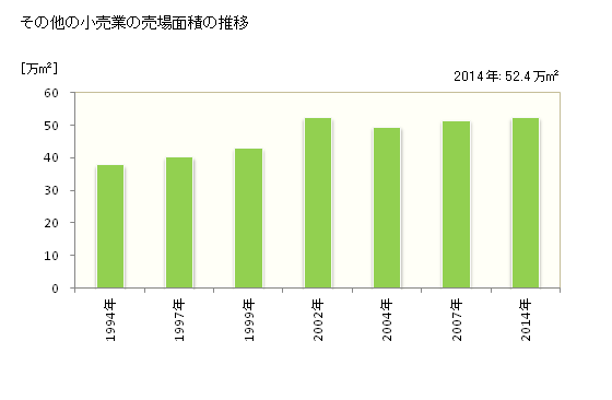 グラフ 年次 宮崎県のその他の小売業の状況 その他の小売業の売場面積の推移