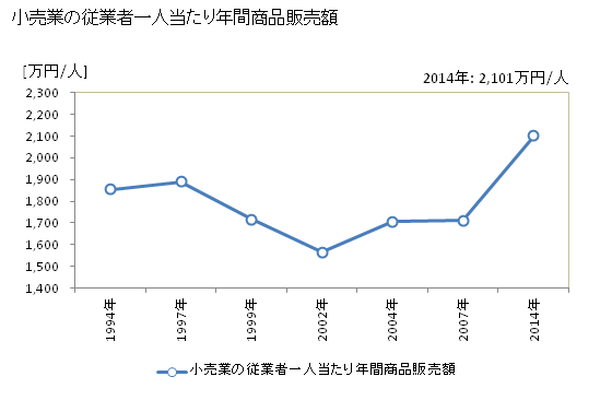 グラフ 年次 宮崎市(ﾐﾔｻﾞｷｼ 宮崎県)の商業の状況 小売業の従業者一人当たり年間商品販売額