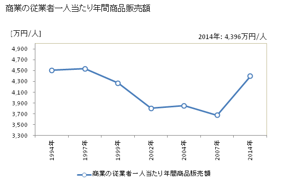 グラフ 年次 宮崎市(ﾐﾔｻﾞｷｼ 宮崎県)の商業の状況 商業の従業者一人当たり年間商品販売額