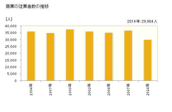 グラフ 年次 宮崎市(ﾐﾔｻﾞｷｼ 宮崎県)の商業の状況 商業の従業者数の推移
