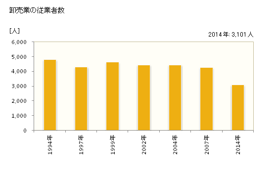グラフ 年次 都城市(ﾐﾔｺﾉｼﾞｮｳｼ 宮崎県)の商業の状況 卸売業の従業者数