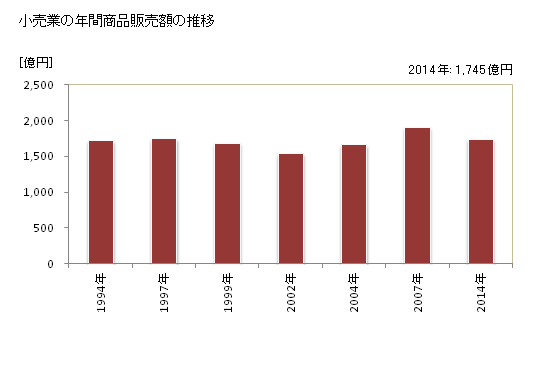 グラフ 年次 都城市(ﾐﾔｺﾉｼﾞｮｳｼ 宮崎県)の商業の状況 小売業の年間商品販売額の推移